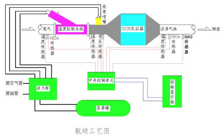 燃氣輪機HRSG余熱鍋爐SCR脫銷系統(tǒng)